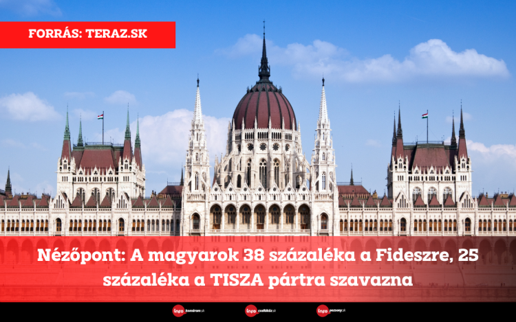 Nézőpont: A magyarok 38 százaléka a Fideszre, 25 százaléka a TISZA pártra szavazna